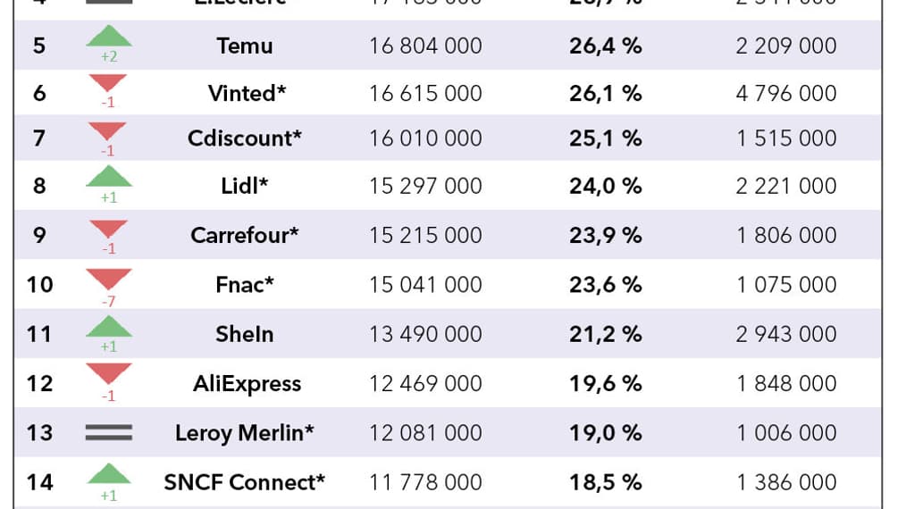 Le top 20 des sites et applications du e-commerce les plus visités en France au 1er trimestre 2024 par la Fevad et Médiamétrie.