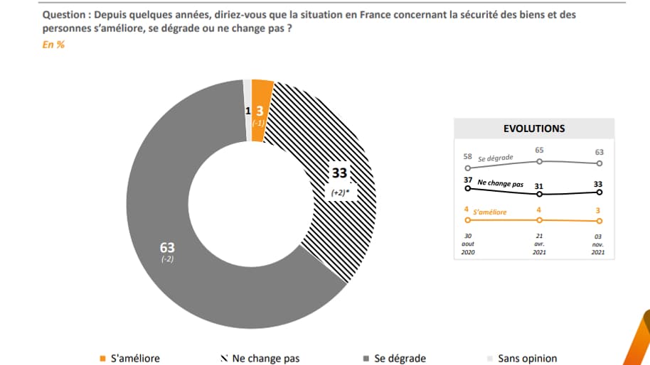 La préoccupation sécuritaire en recul mais reste très forte. 