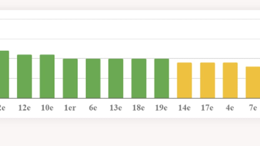 Le classement de tous les arrondissements en fonction du nombre de menus végétariens par semaine Le classement de tous les arrondissements en fonction du nombre de menus végétariens par semaine