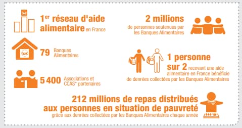 Banque alimentaire Banque alimentaire