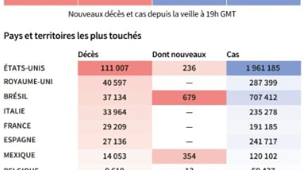 Covid 19 : bilan mondial
