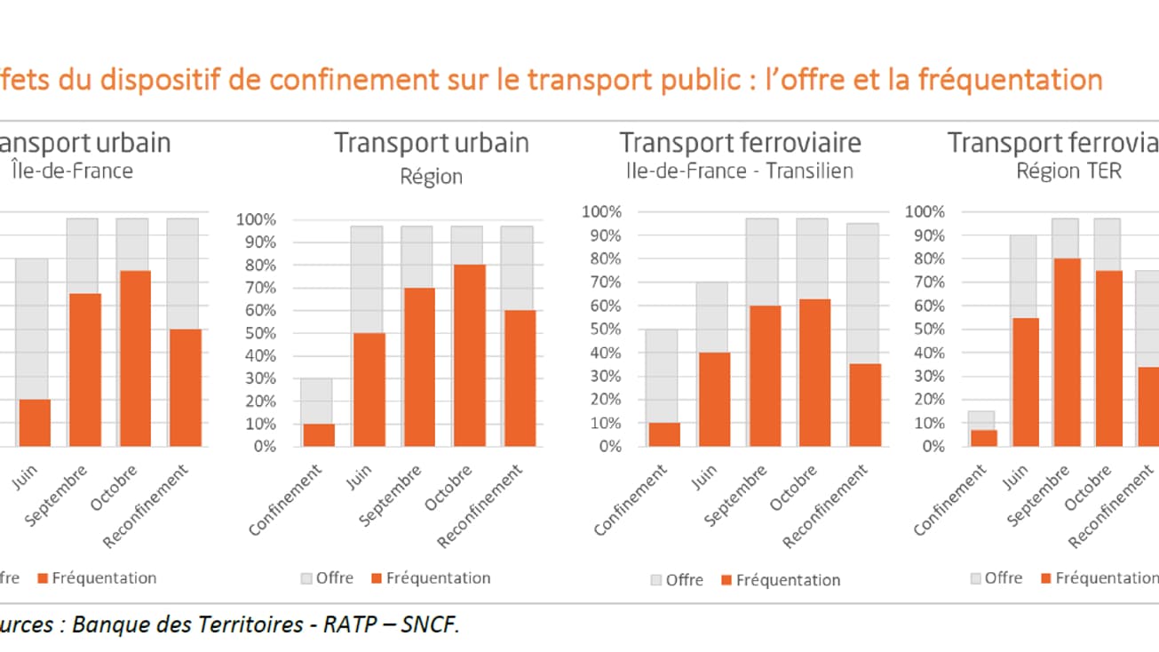 L'Union des Transports publics et ferroviaires note une baisse des passagers cette année. L'Union des Transports publics et ferroviaires note une baisse des passagers cette année.