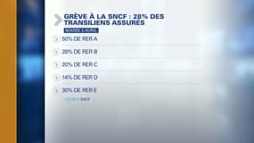 Grève SNCF: seul 28% des Transilien circuleront mardi