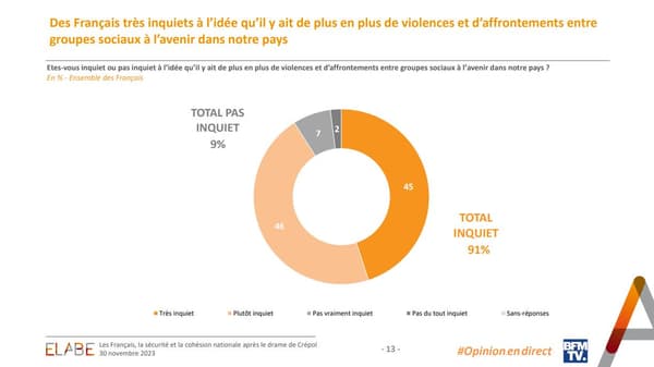 Sondage "L'Opinion en direct" mené par l'institut Elabe pour BFMTV, le 30 novembre 2023.