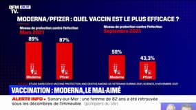 Dose de rappel: des patients refusent de se faire vacciner avec Moderna