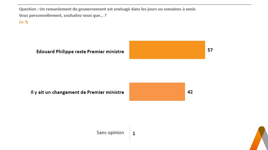 57% des Français souhaitent qu'Edouard Philippe soit maintenu au poste de Premier ministre.