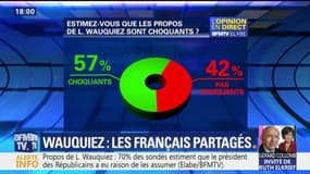 Propos de Laurent Wauquiez : 57% des Français les jugent choquants