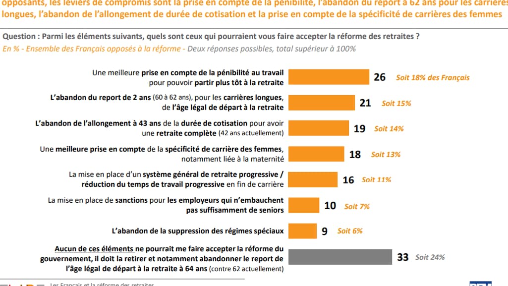 Parmi les éléments suivants, quels sont ceux qui pourraient vous faire accepter la réforme des retraites? En % - Ensemble des Français opposés à la réforme Parmi les éléments suivants, quels sont ceux qui pourraient vous faire accepter la réforme des retraites? En % - Ensemble des Français opposés à la réforme