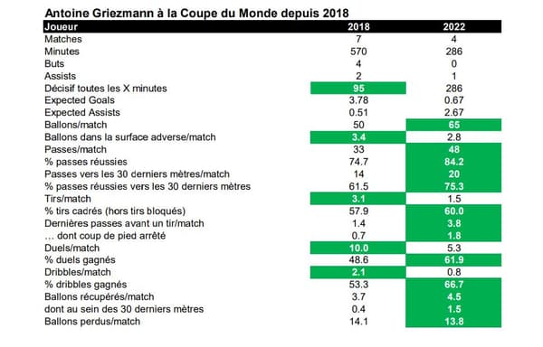 Les stats de Griezmann avec les Bleus aux Mondiaux 2018 et 2022