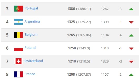 Classement fifa actuel Classement fifa actuel
