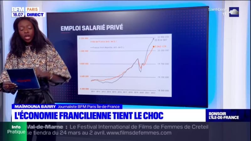 Ile-de-France: l'économie tient le choc
