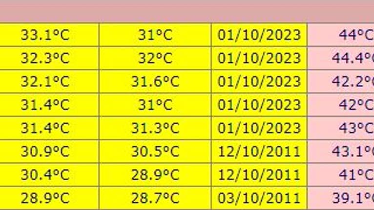 La liste des huit records de chaleur battus dans les Bouches-du-Rhône ce dimanche 8 octobre 2023. 