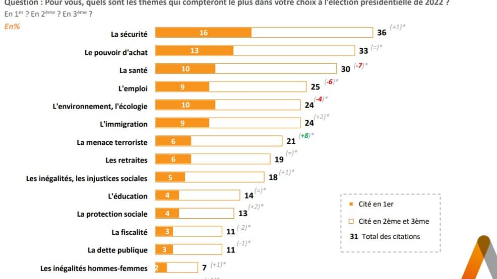 Les thèmes jugés prioritaires par les Français dans la détermination de leur vote à la présidentielle de 2022 Les thèmes jugés prioritaires par les Français dans la détermination de leur vote à la présidentielle de 2022