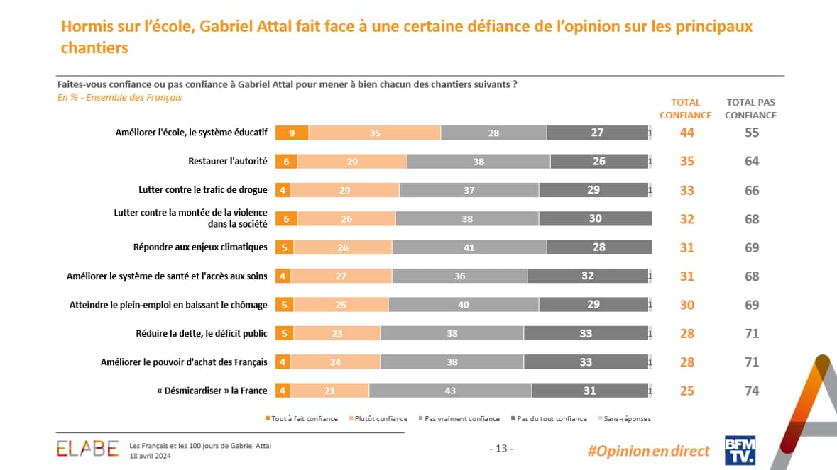44% des Français ont confiance en Gabriel Attal pour améliorer l'école et le système éducatif