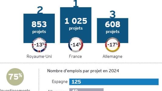 La France est le pays d'Europe qui a accueilli le plus d'investissements étrangers en en Europe.