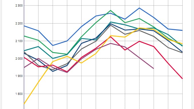Nombre moyen de naissances par jour selon le mois depuis 2015, selon l'Insee