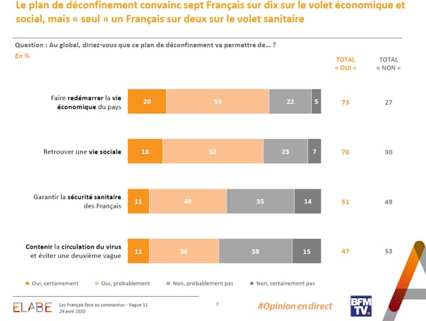 Sondage Elabe pour BFMTV du 29 avril 2020. Sondage Elabe pour BFMTV du 29 avril 2020.