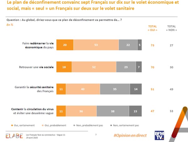 Sondage Elabe pour BFMTV du 29 avril 2020.