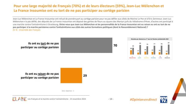 70% des Français jugent que Mélenchon et LFI ont eu tort de ne pas participer au cortège parisien