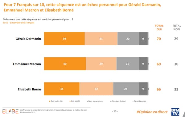 70% des Français considèrent que cette séquence est un échec personnel pour Gérald Darmanin. 