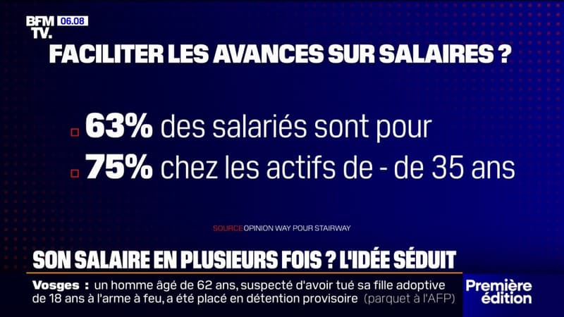 63% des Français sont favorables à être payés plusieurs fois dans le mois