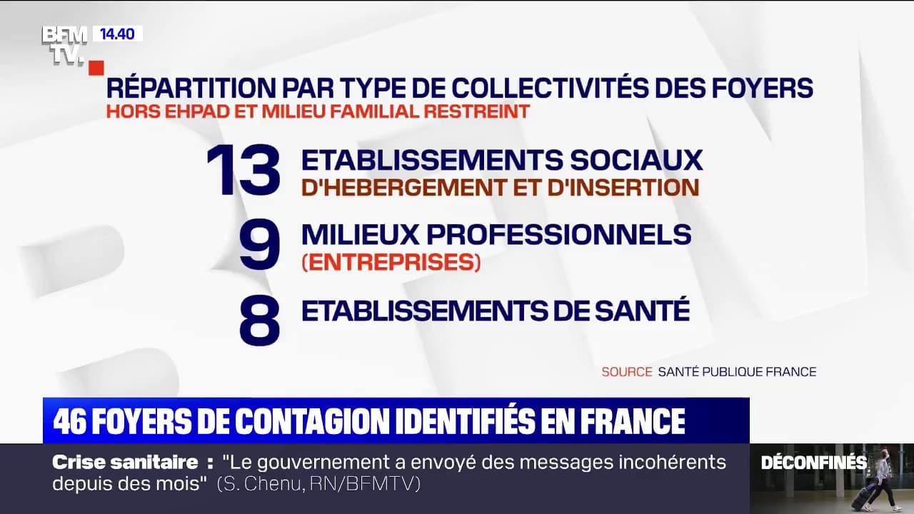46 foyers de contamination ont été identifiés en France entre le 9 et 19 mai 2020 46 foyers de contamination ont été identifiés en France entre le 9 et 19 mai 2020