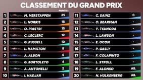 F1 : Verstappen domine les McLaren à Monza