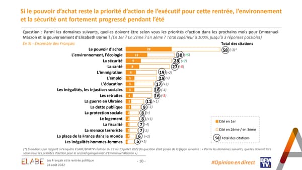 Le pouvoir d'achat, l'environnement et la sécurité apparaissent comme les priorités des Français selon un sondage Elabe pour BFMTV du 24 août 2022.