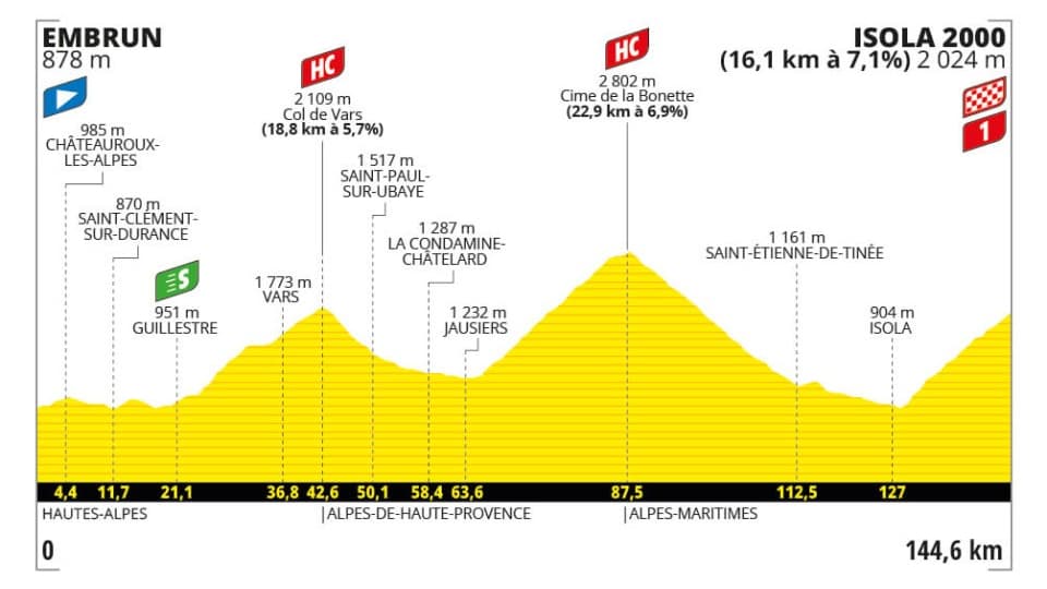 Le profil de l'étape 19 du Tour de France 2024