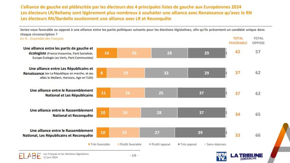 Sondage Elabe pour BFMTV et La Tribune Dimanche le 12 juin 2024.