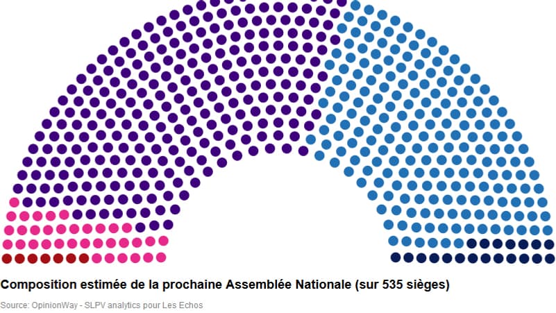 Composition de l'Assemblée selon la moyenne des projections de l'étude.