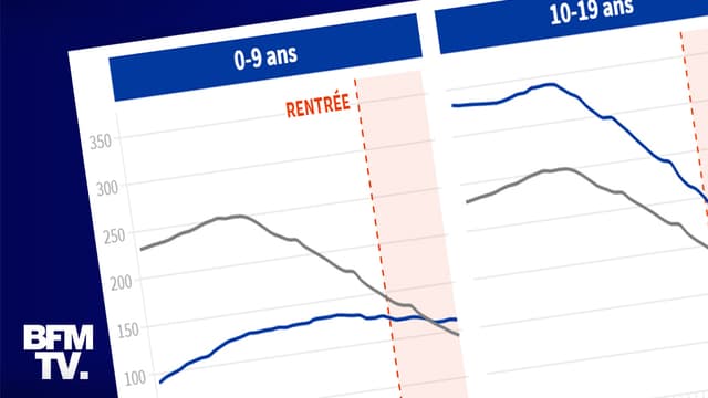 Infographies sur la circulation du virus depuis la rentrée selon les tranches d'âge