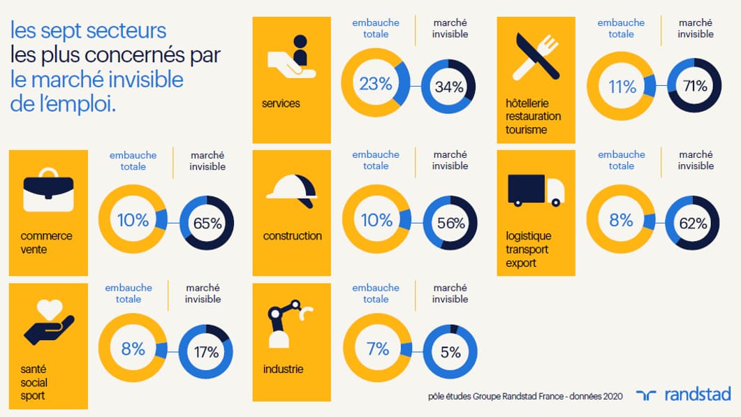 Etude Randstad SmartData sur le marché de l’emploi