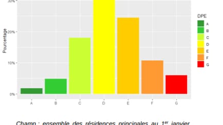 La majorité des résidences principales sont notées de C à F en France métropolitaine. 