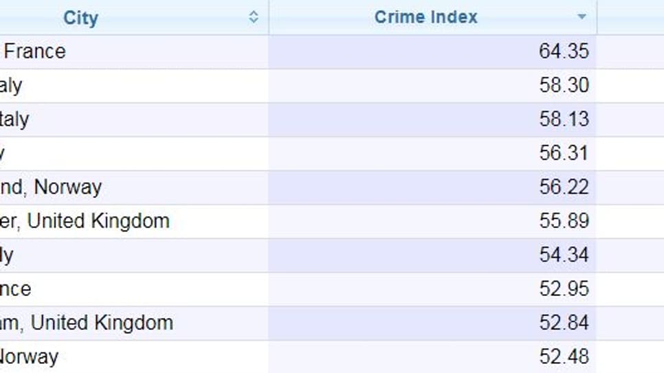 Le top-10 des villes les plus dangereuses d'Euorpe Le top-10 des villes les plus dangereuses d'Euorpe