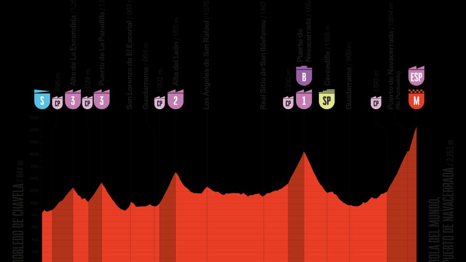 Le profil de la 20e étape de la Vuelta 2025