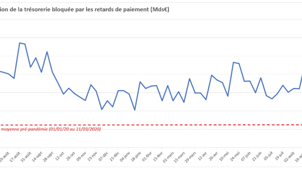 Evolution de la trésorerie bloquée par les retards de paiement (en milliards d'euros) Evolution de la trésorerie bloquée par les retards de paiement (en milliards d'euros)