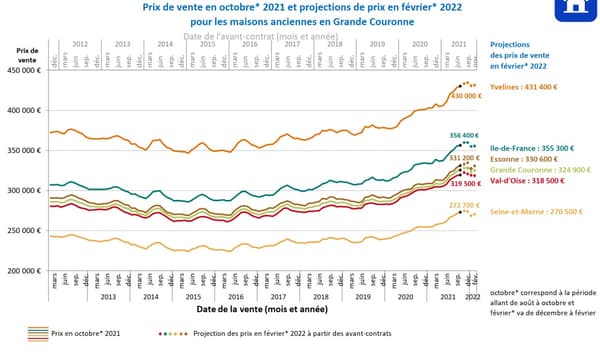 Evolution des prix immobiliers en Ile-de-France