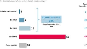 Sondage CSA pour BFMTV "Quand la France sortira-t-elle de la crise économique?"