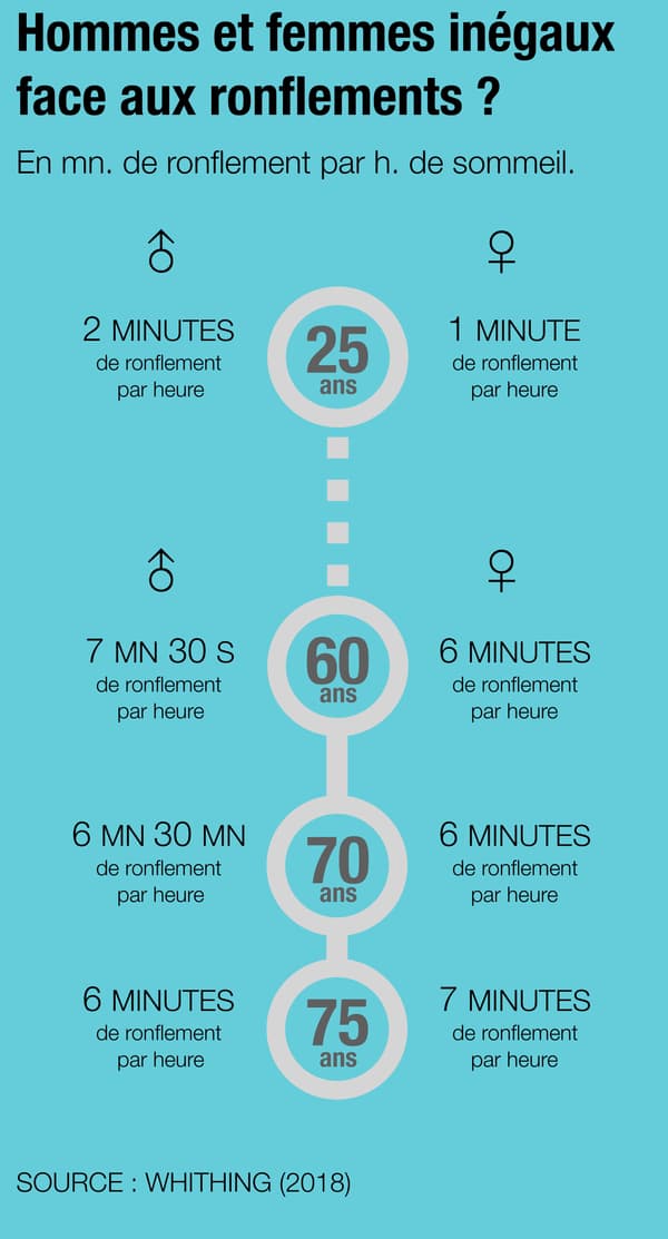 Infographie sur le ronflement selon l'âge et le sexe. Infographie sur le ronflement selon l'âge et le sexe.