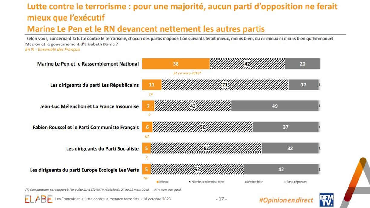 Lutte contre le terrorisme: pour une majorité, aucun parti d’opposition ne ferait mieux que l’exécutif