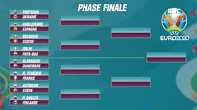Euro 2020 : Le tableau (très provisoire mais très tentant) des huitièmes