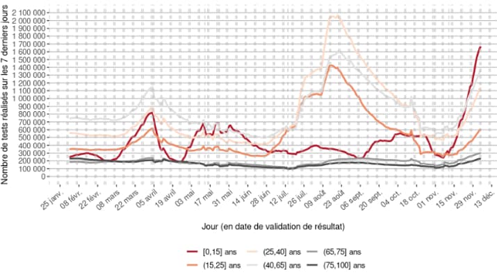 Nombre de tests (RT-PCR et antigéniques) sur 7 jours glissants par tranche d’âge