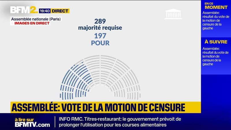 Assemblée nationale: la motion de censure des députés de gauche rejetée