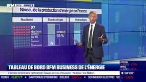 Tableau de bord de l'énergie: 27 réacteurs toujours à l'arrêt, les stocks de gaz bien remplis