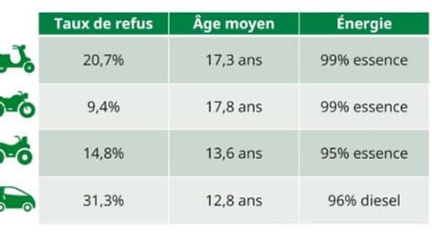 Le bilan pour les premiers contrôles techniques de la catégorie L, avec les scooters, les motos, les quads et les voitures sans permis, du 15 avril au 1er septembre 2024. Le bilan pour les premiers contrôles techniques de la catégorie L, avec les scooters, les motos, les quads et les voitures sans permis, du 15 avril au 1er septembre 2024.