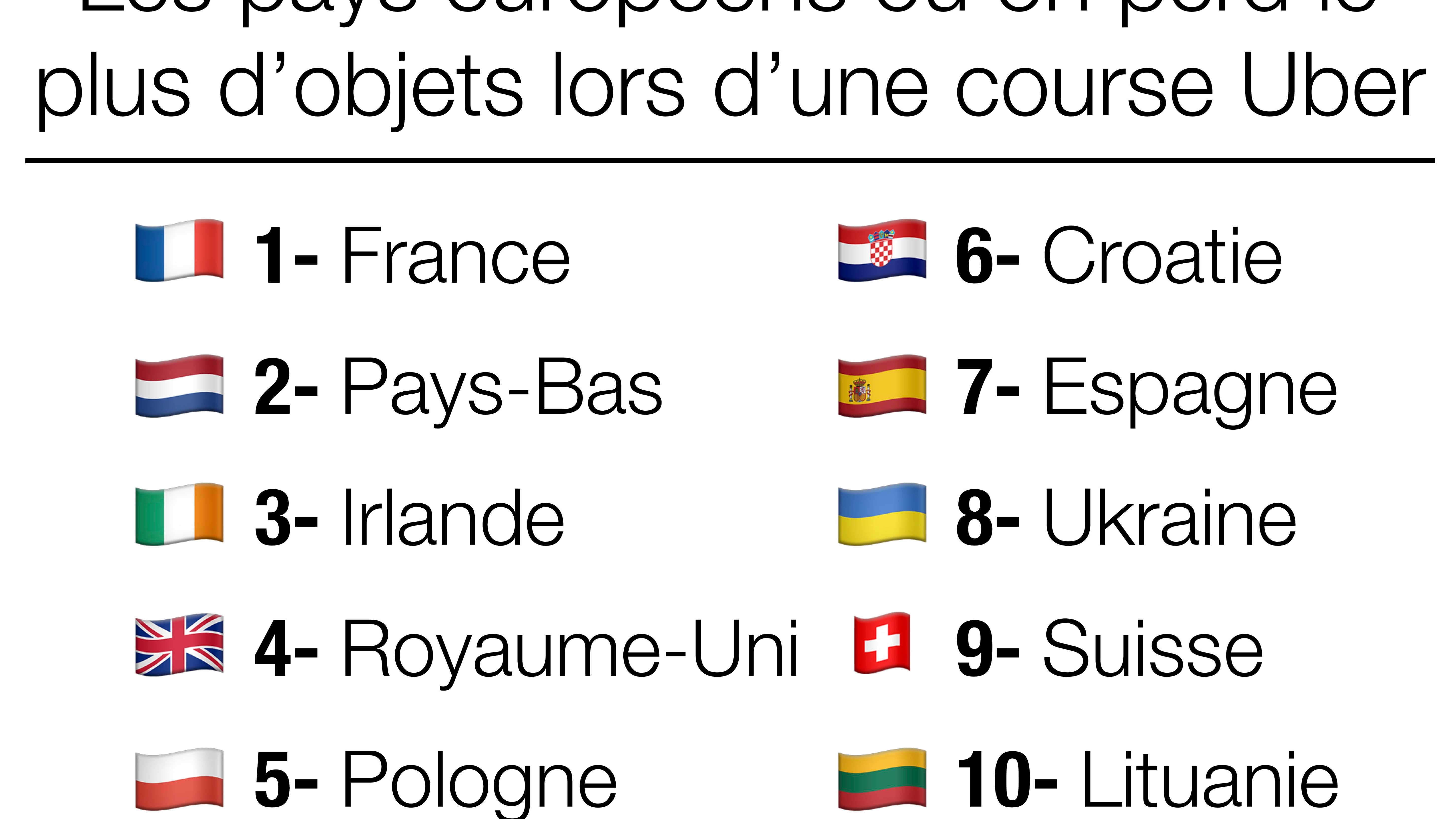 Top 10 des pays européens les plus "tête en l'air" selon Uber. Top 10 des pays européens les plus "tête en l'air" selon Uber.
