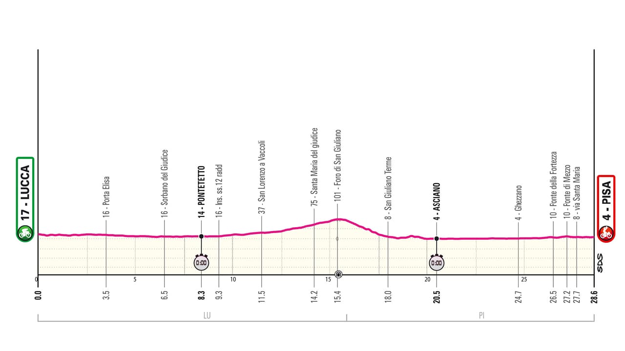 10ème étape du Giro 2025 entre Lucca et Pise