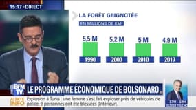 Le programme économique de Bolsonaro 