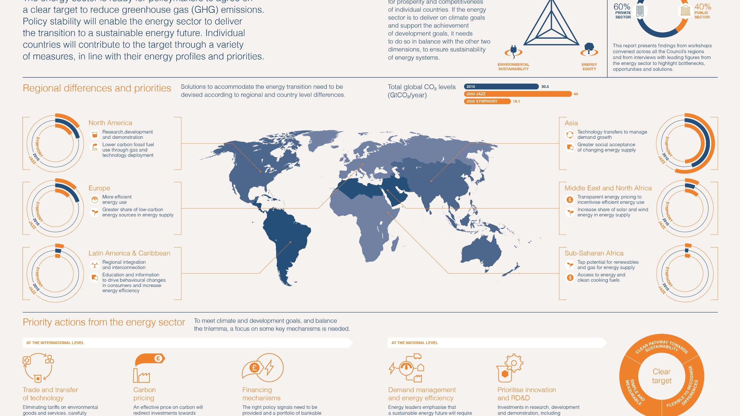 La synthèse du Trilemme publié par le World Energy Council chaque année La synthèse du Trilemme publié par le World Energy Council chaque année